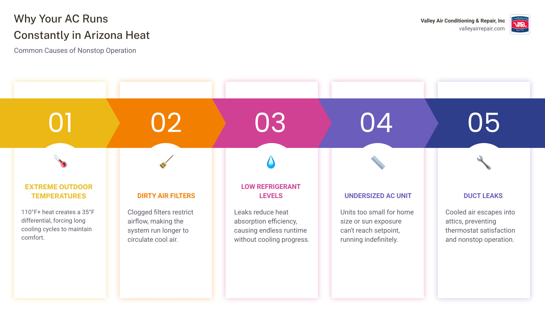 Infographic showing common reasons AC runs nonstop in Arizona heat with normal vs problematic operation guide - why your ac Infographic showing common reasons AC runs nonstop in Arizona heat with normal vs problematic operation guide - why your ac