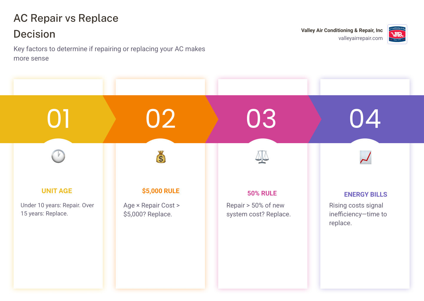 AC repair vs replace decision flowchart showing age, cost, and efficiency factors - should you repair or replace your ac AC repair vs replace decision flowchart showing age, cost, and efficiency factors - should you repair or replace your ac