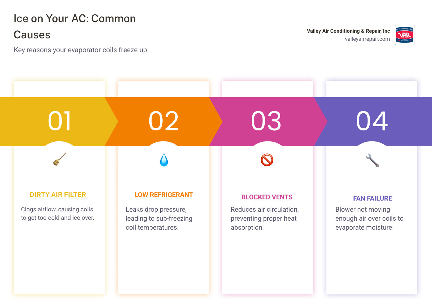 Infographic showing causes of AC ice formation and step-by-step thawing instructions - ice forming on your ac unit causes Infographic showing causes of AC ice formation and step-by-step thawing instructions - ice forming on your ac unit causes