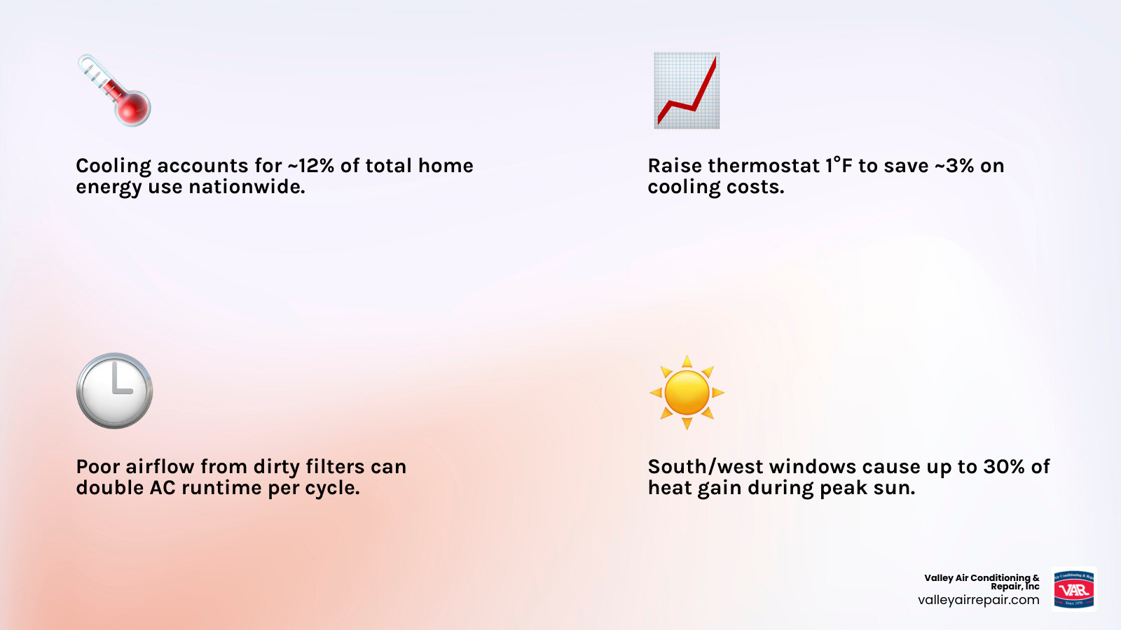Infographic showing key factors that affect AC runtime and home comfort in summer - how to reduce your ac runtime without Infographic showing key factors that affect AC runtime and home comfort in summer - how to reduce your ac runtime without