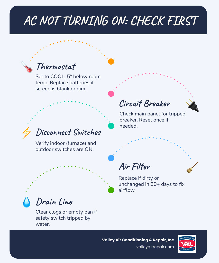5-step AC troubleshooting checklist infographic for homeowners with no-start issues - ac not turning on what to check first