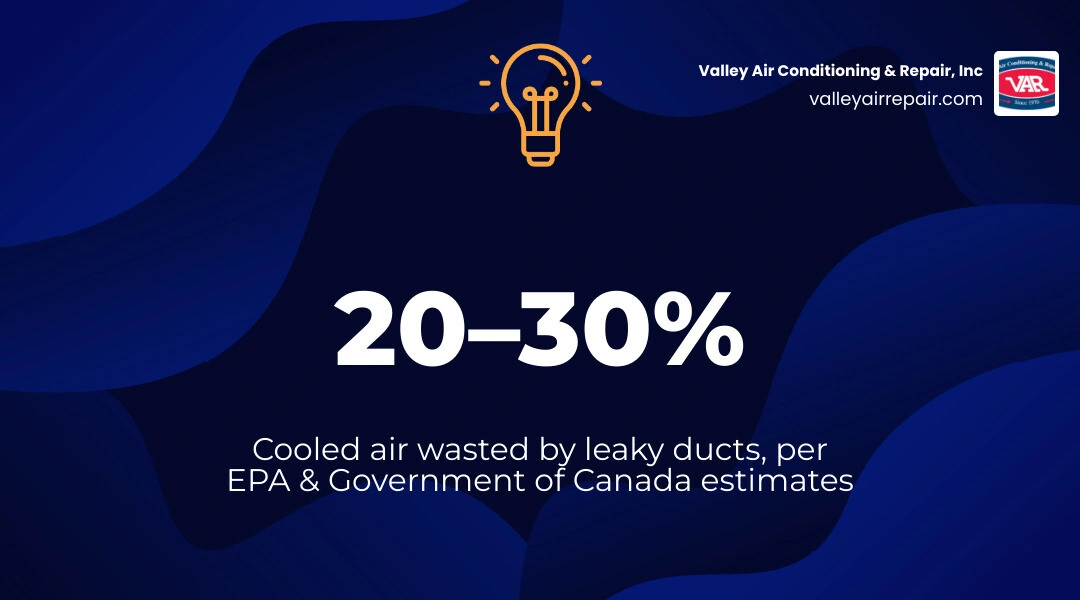 Infographic showing that leaky ducts waste 20-30% of cooled air - what your technician should check during a spring ac visit