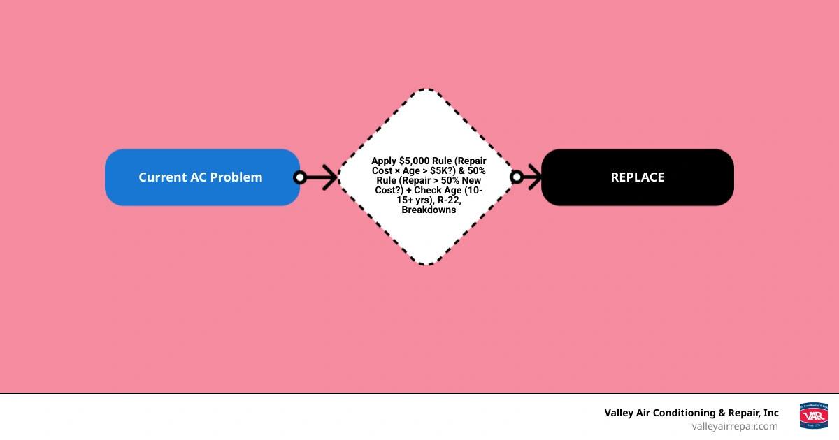 Decision tree infographic for AC repair vs replacement based on age, repair cost, and refrigerant type - cost of repairing Decision tree infographic for AC repair vs replacement based on age, repair cost, and refrigerant type - cost of repairing