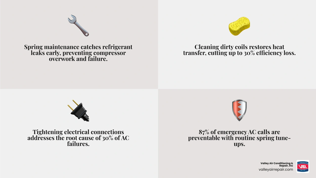 Infographic showing how spring AC maintenance prevents 87% of summer emergency breakdowns with key steps - how spring Infographic showing how spring AC maintenance prevents 87% of summer emergency breakdowns with key steps - how spring
