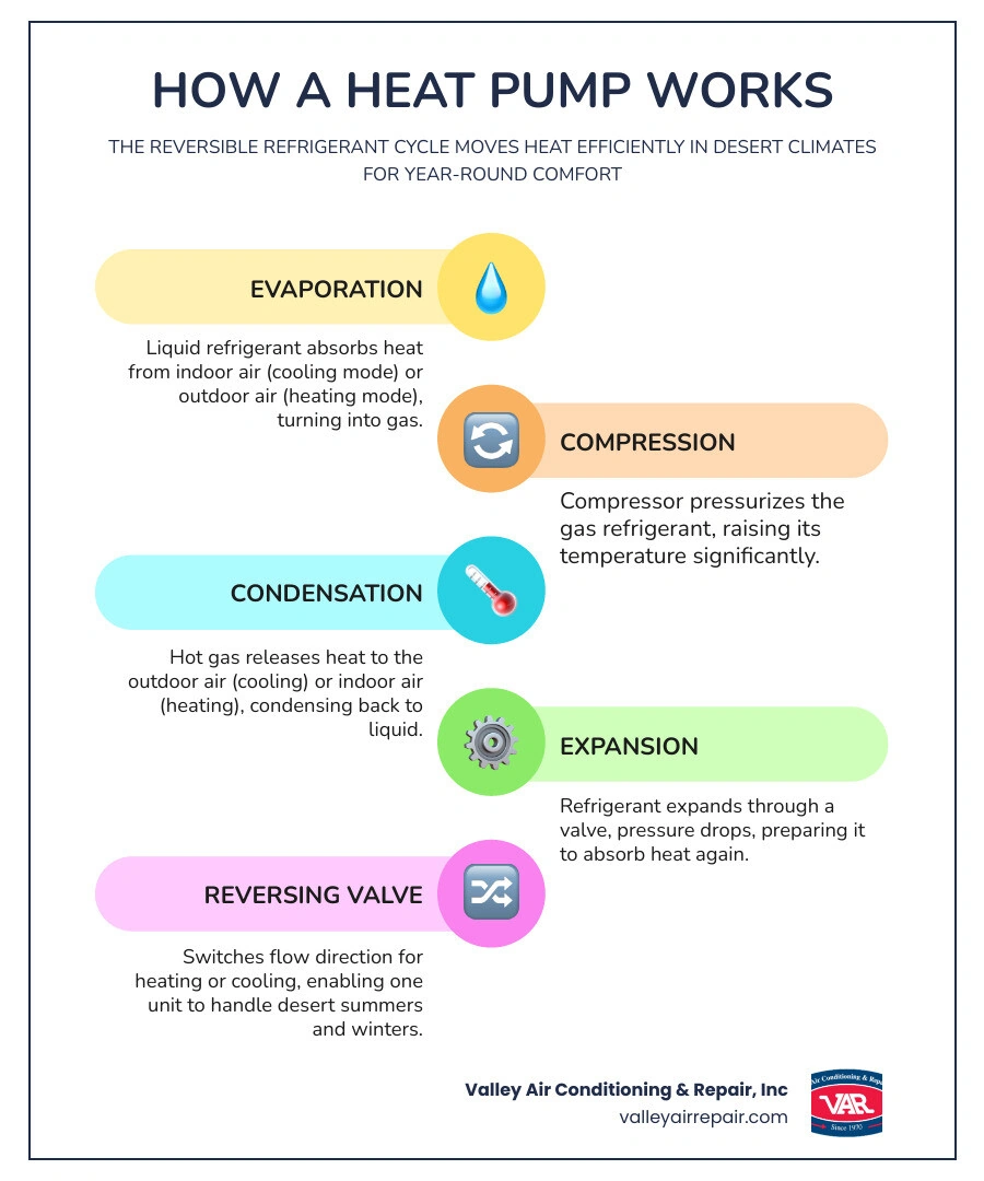 Infographic showing heat pump reversible refrigerant cycle for heating and cooling in desert climate - how does a heat pump Infographic showing heat pump reversible refrigerant cycle for heating and cooling in desert climate - how does a heat pump
