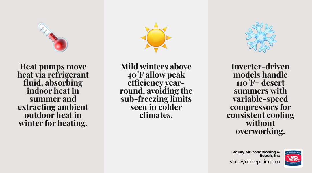 Heat pump suitability checklist infographic for desert homeowners in the Central Valley - is a heat pump right for your