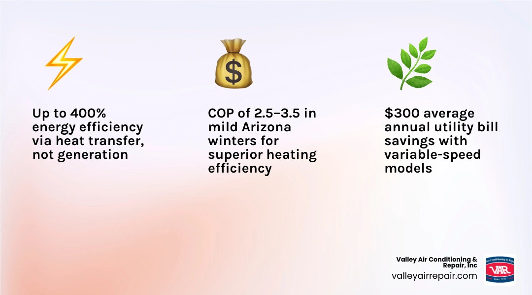Infographic showing heat pump benefits for Arizona homeowners: efficiency ratings, savings, incentives, lifespan - heat pump