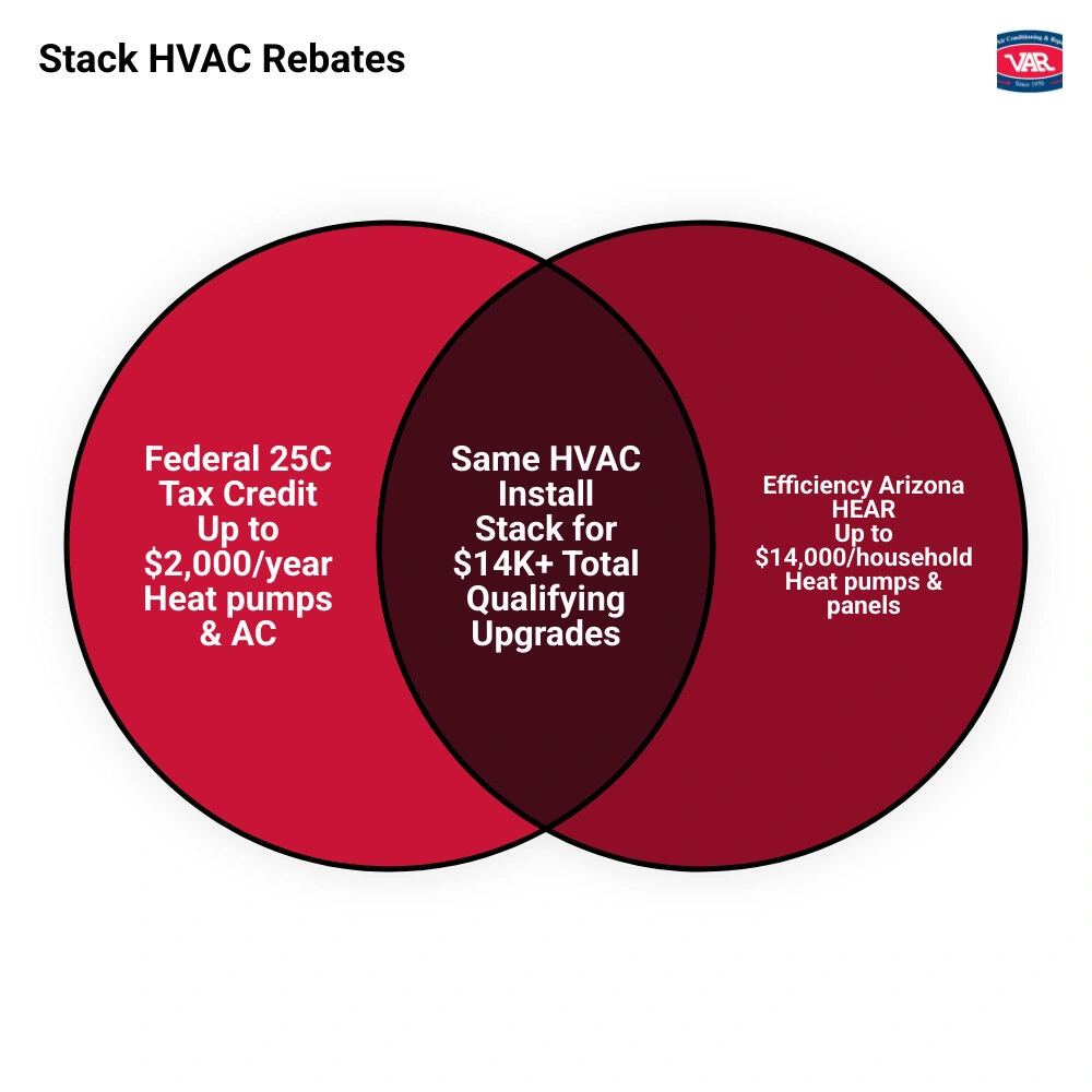Infographic showing how to stack federal 25C tax credits, Efficiency Arizona HEAR rebates, and SRP or APS utility rebates