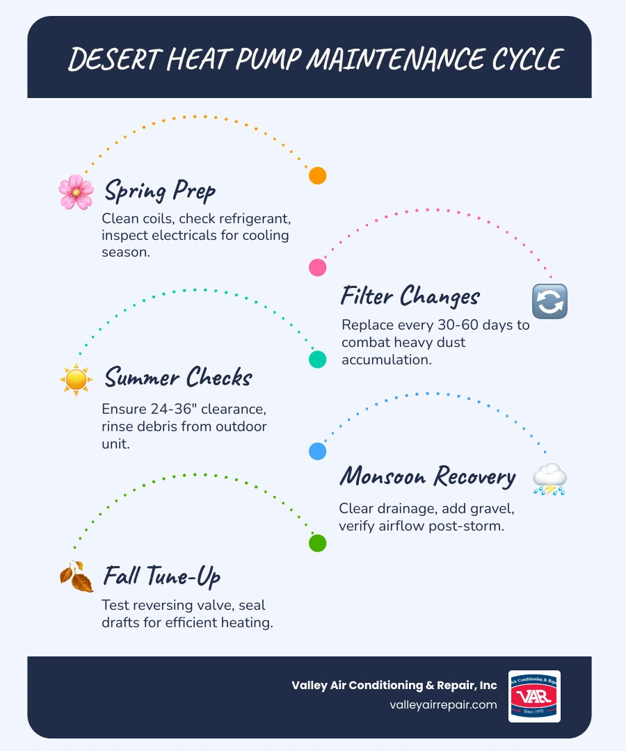 Desert heat pump maintenance cycle infographic showing seasonal tasks, filter schedule, and clearance requirements