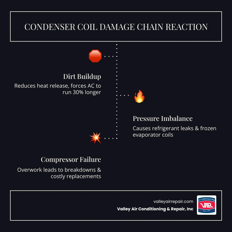Infographic showing AC condenser coil damage chain reaction from dirt buildup to compressor failure - how condenser coil