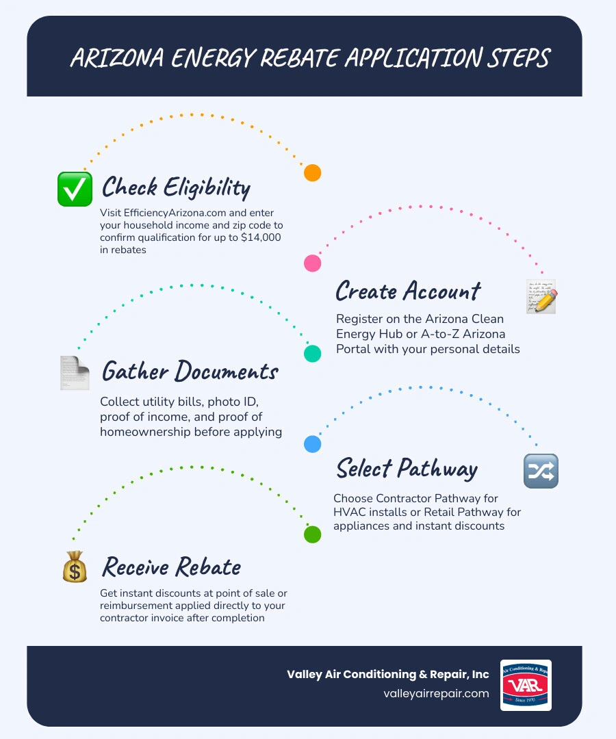 Infographic showing Arizona energy rebate programs, maximum amounts, eligibility levels, and application steps infographic Infographic showing Arizona energy rebate programs, maximum amounts, eligibility levels, and application steps infographic
