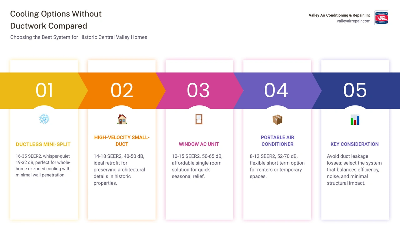 Infographic comparing ductless mini-split vs window unit vs portable AC by SEER2, noise, lifespan, and installation impact Infographic comparing ductless mini-split vs window unit vs portable AC by SEER2, noise, lifespan, and installation impact