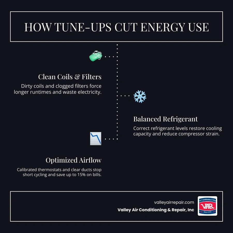 Infographic showing how HVAC tune-up steps reduce energy consumption and lower monthly utility bills infographic Infographic showing how HVAC tune-up steps reduce energy consumption and lower monthly utility bills infographic