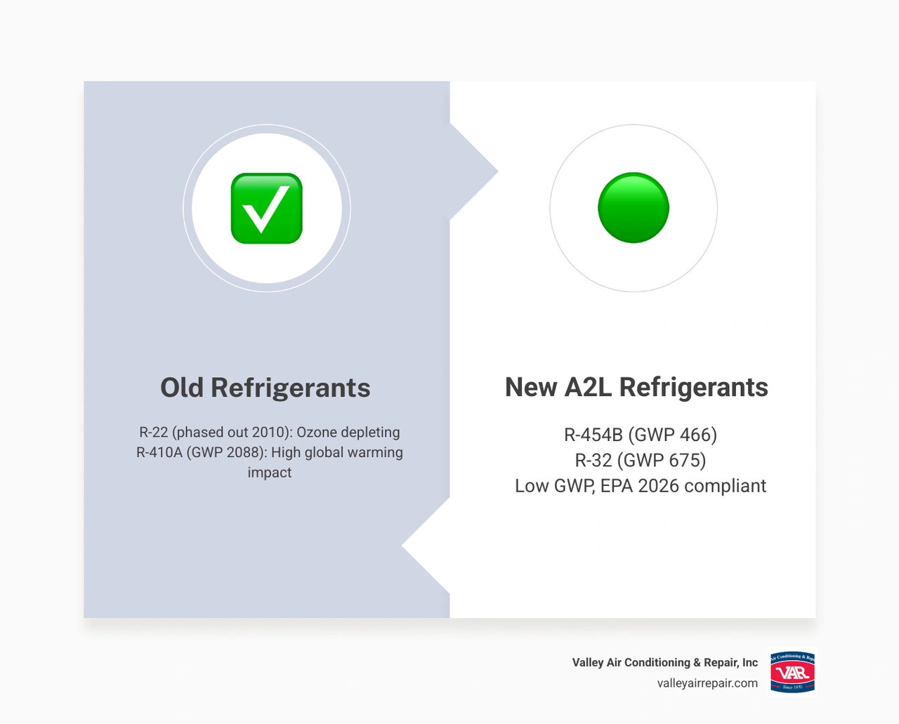 Infographic showing the AC refrigerant phase-out timeline from R-22 to R-410A to A2L refrigerants, GWP comparisons, and key