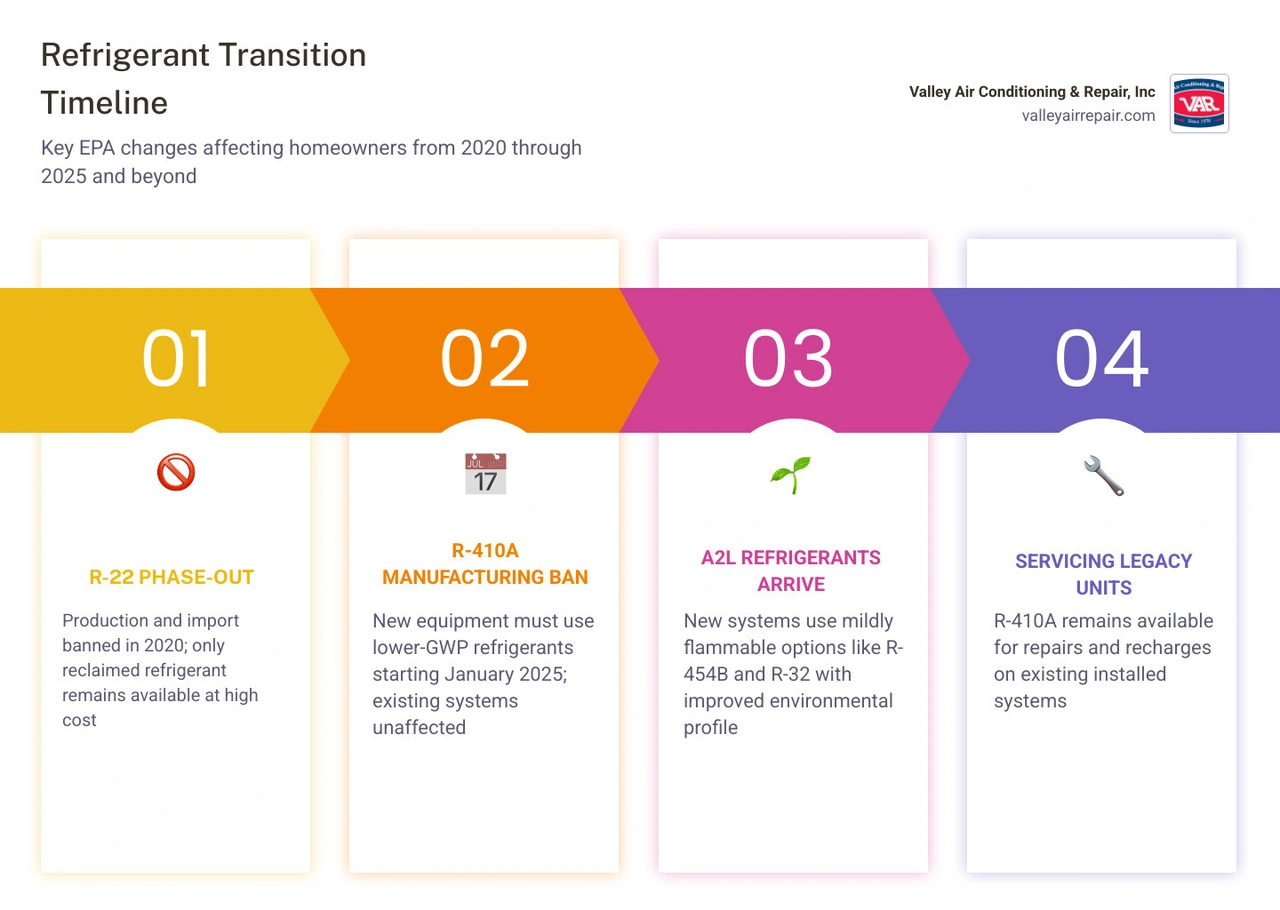 Infographic showing EPA refrigerant transition timeline from R-22 phase-out in 2020 to R-410A manufacturing ban in 2025 and Infographic showing EPA refrigerant transition timeline from R-22 phase-out in 2020 to R-410A manufacturing ban in 2025 and
