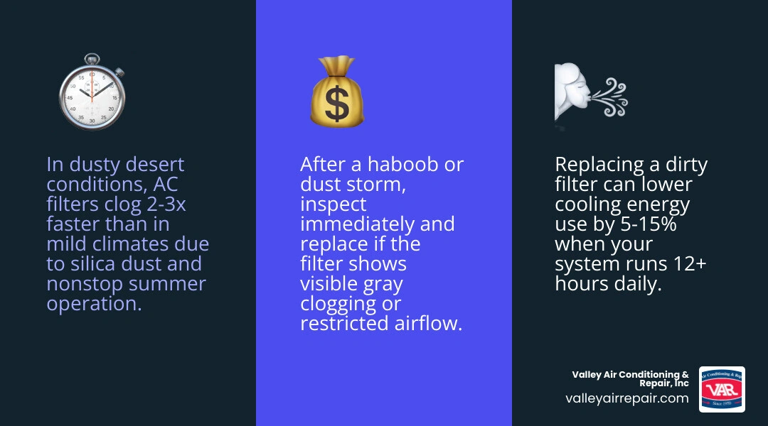 Infographic showing desert AC filter replacement schedule by filter type, household factors, and dust storm events Infographic showing desert AC filter replacement schedule by filter type, household factors, and dust storm events