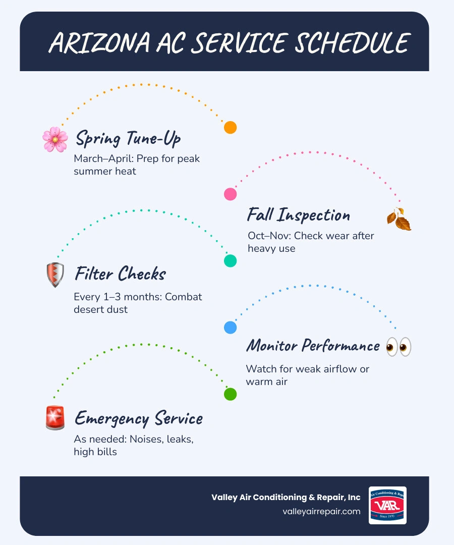 Infographic showing Arizona AC service schedule: spring tune-up, fall inspection, monthly filter checks, and emergency signs Infographic showing Arizona AC service schedule: spring tune-up, fall inspection, monthly filter checks, and emergency signs