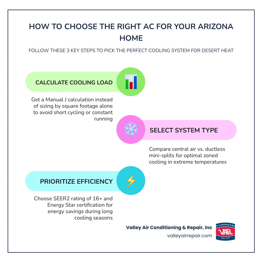 Infographic showing 5-step AC selection process for Arizona homes: load calculation, system type, SEER2 rating, home Infographic showing 5-step AC selection process for Arizona homes: load calculation, system type, SEER2 rating, home