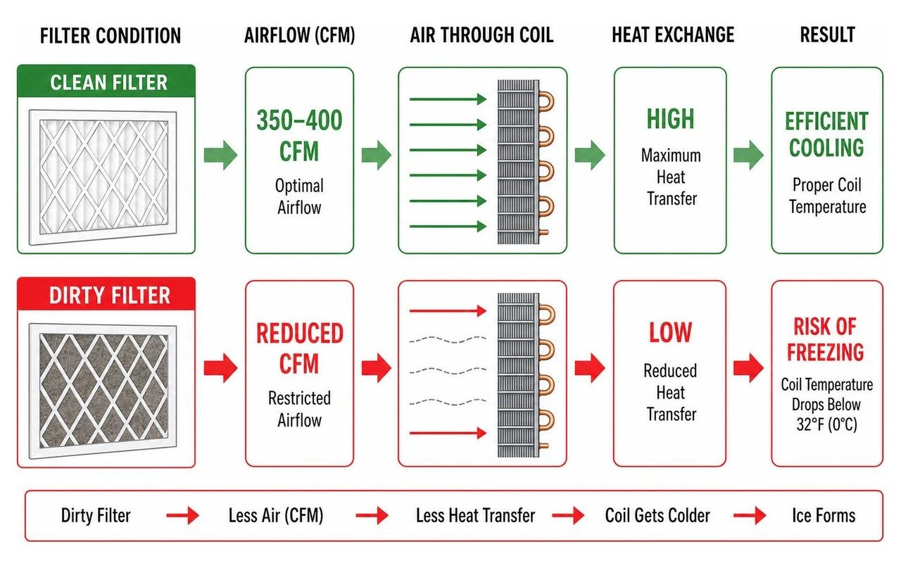 Diagram showing the drop in CFM and heat exchange when air is blocked by a dirty filter Diagram showing the drop in CFM and heat exchange when air is blocked by a dirty filter