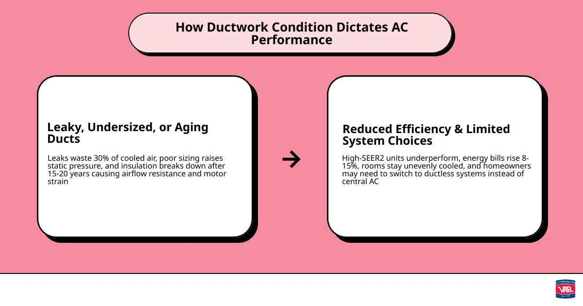 Infographic showing how ductwork leakage, sizing, and static pressure impact AC efficiency and system choices infographic Infographic showing how ductwork leakage, sizing, and static pressure impact AC efficiency and system choices infographic