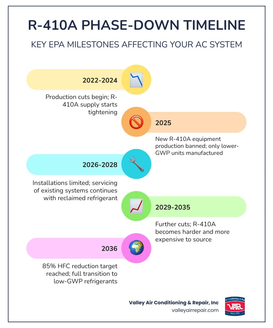 R-410A phasedown timeline infographic from 2022 to 2036 showing production cuts and key regulatory milestones infographic R-410A phasedown timeline infographic from 2022 to 2036 showing production cuts and key regulatory milestones infographic
