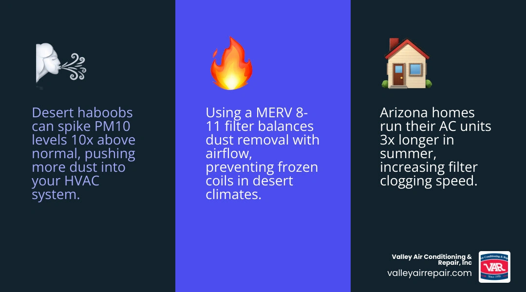 Infographic showing how outdoor desert dust enters a home through HVAC and how filter MERV ratings block different particle Infographic showing how outdoor desert dust enters a home through HVAC and how filter MERV ratings block different particle