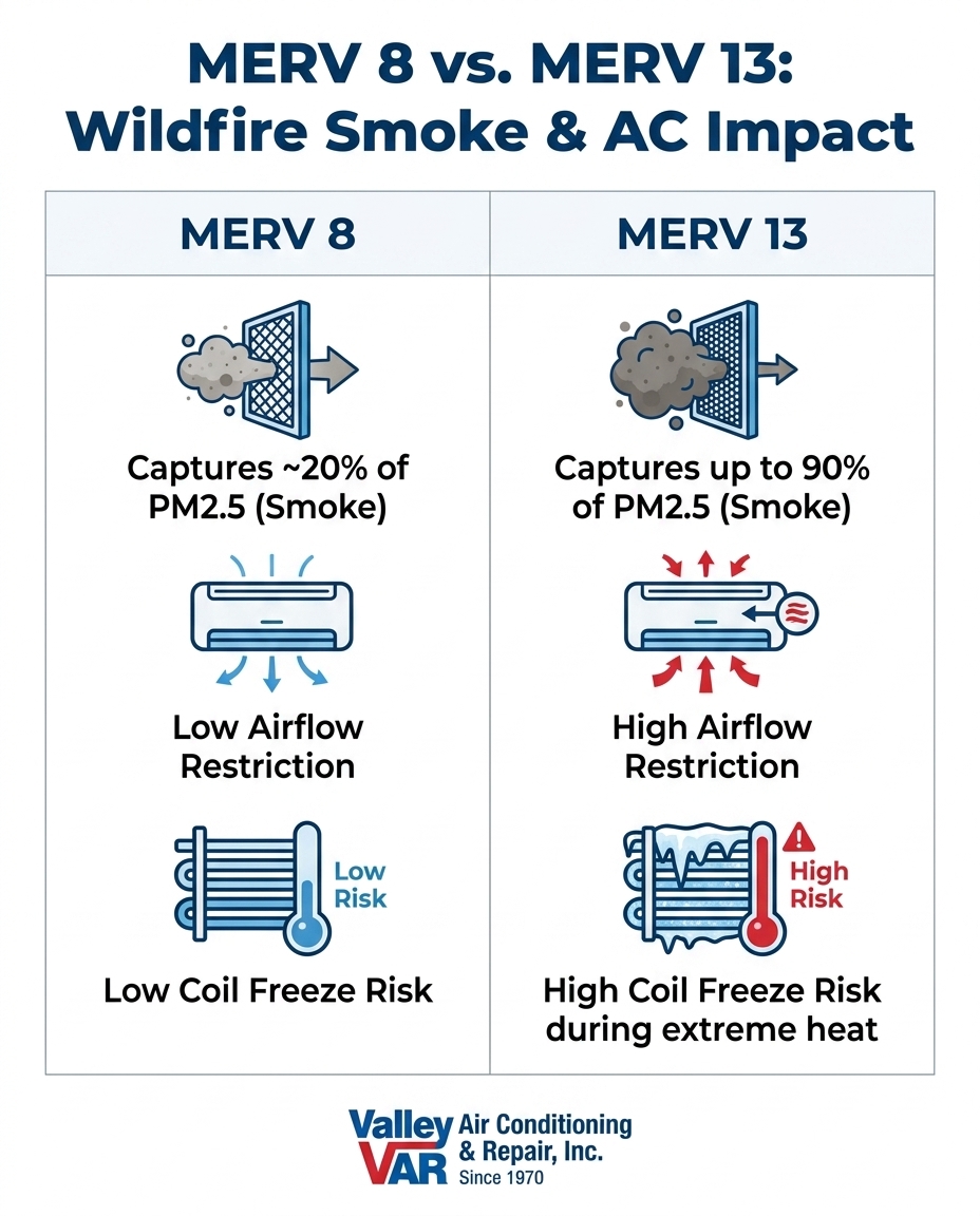 MERV 8 vs. MERV 13: Wildfire Smoke & AC Impact