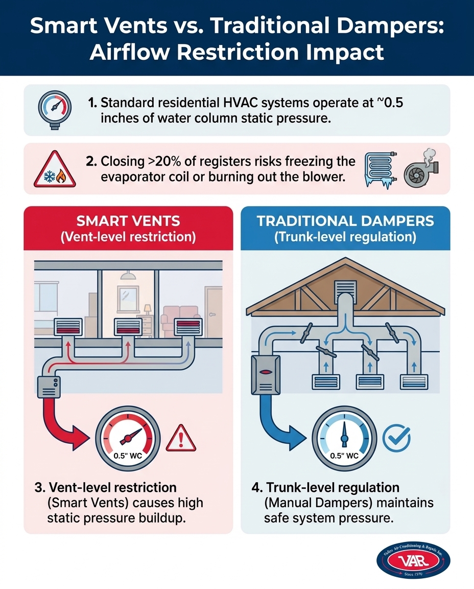 Smart Vents vs. Traditional Dampers: Airflow Restriction Impact