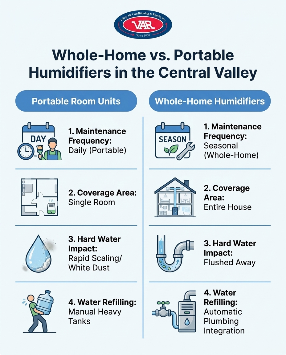 Whole-Home vs. Portable Humidifiers in the Central Valley