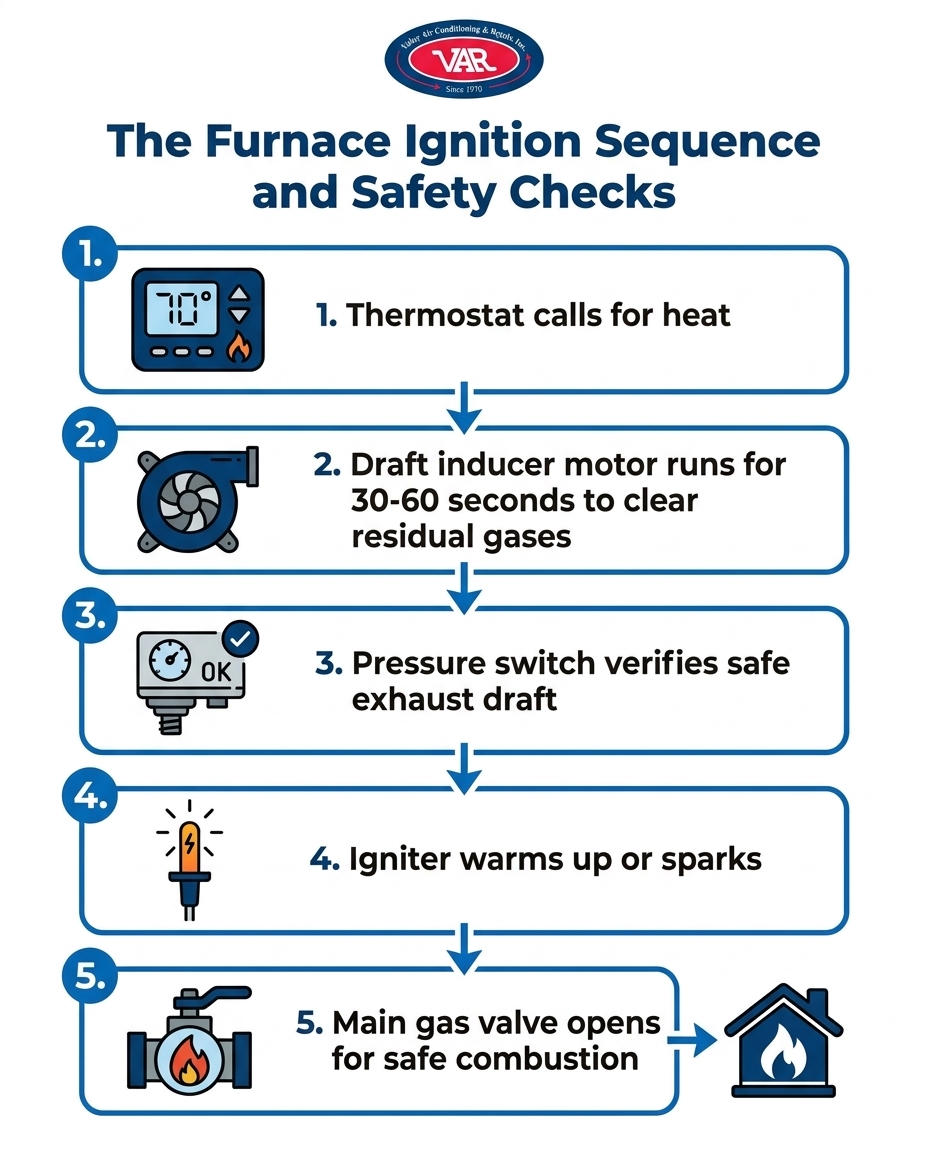 The Furnace Ignition Sequence and Safety Checks