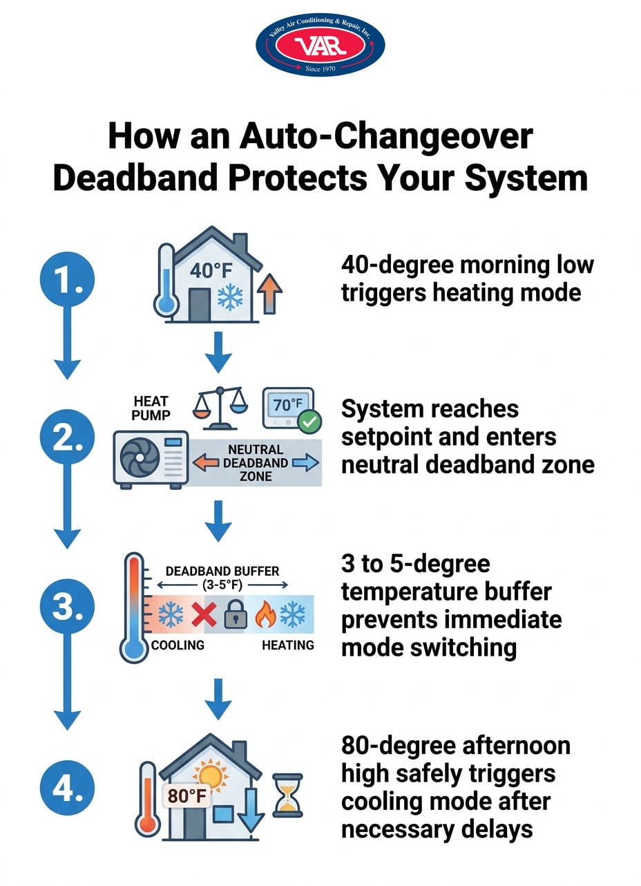 How an Auto-Changeover Deadband Protects Your System