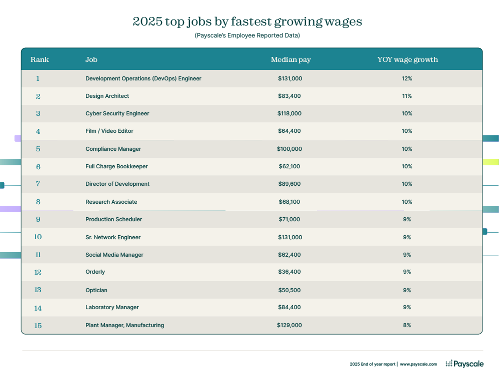 2025 top jobs with fastest growing wages ranking chart