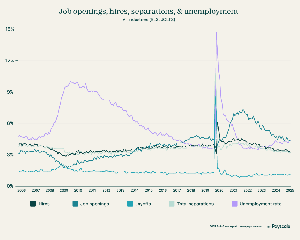 Chart showing U.S. hires, job openings, layoffs, separations, and unemployment from 2006–2025, with major spikes in 2020 and declines afterward.