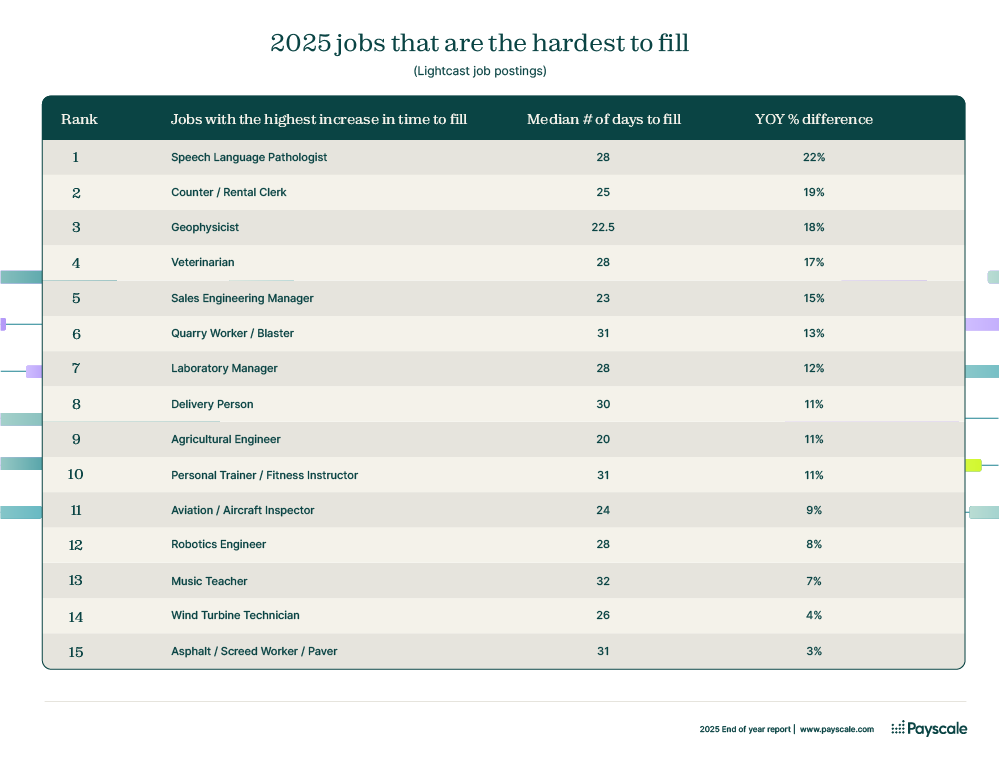 2025 jobs that are hardest to fill ranking chart