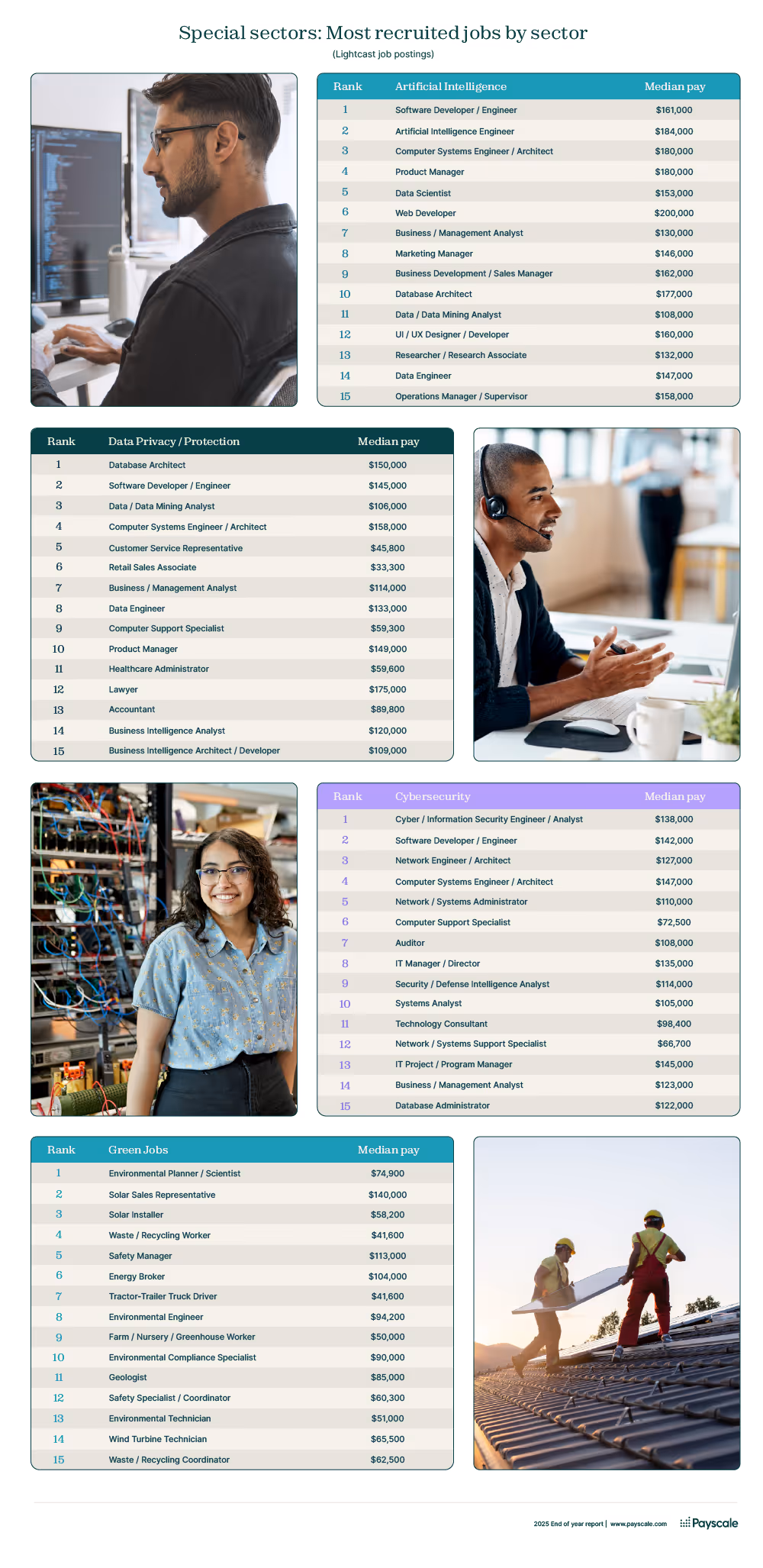 2025 most recruited jobs by sector ranking charts