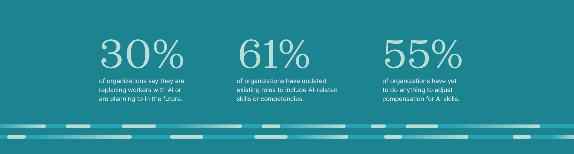 Artificial Intelligence involvement to organizations stats