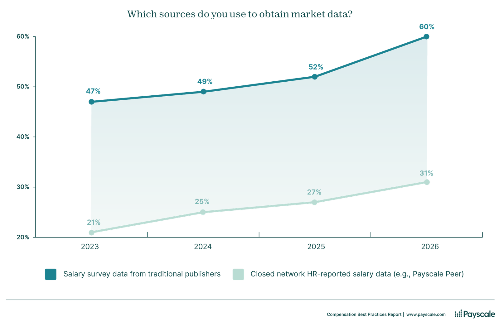 2026 Compensation Best Practices Report | Payscale Research