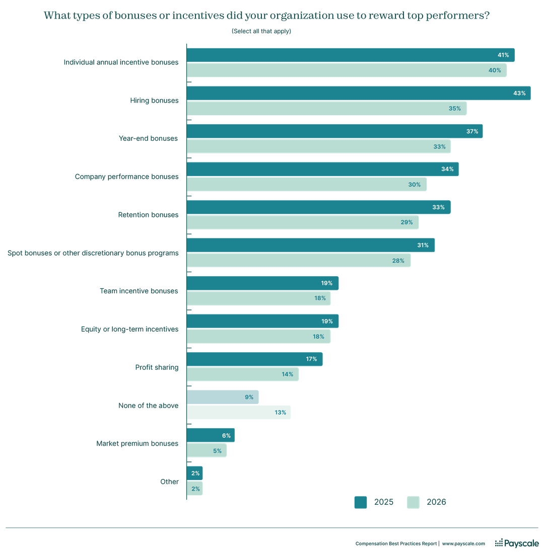2026 Compensation Best Practices Report | Payscale Research