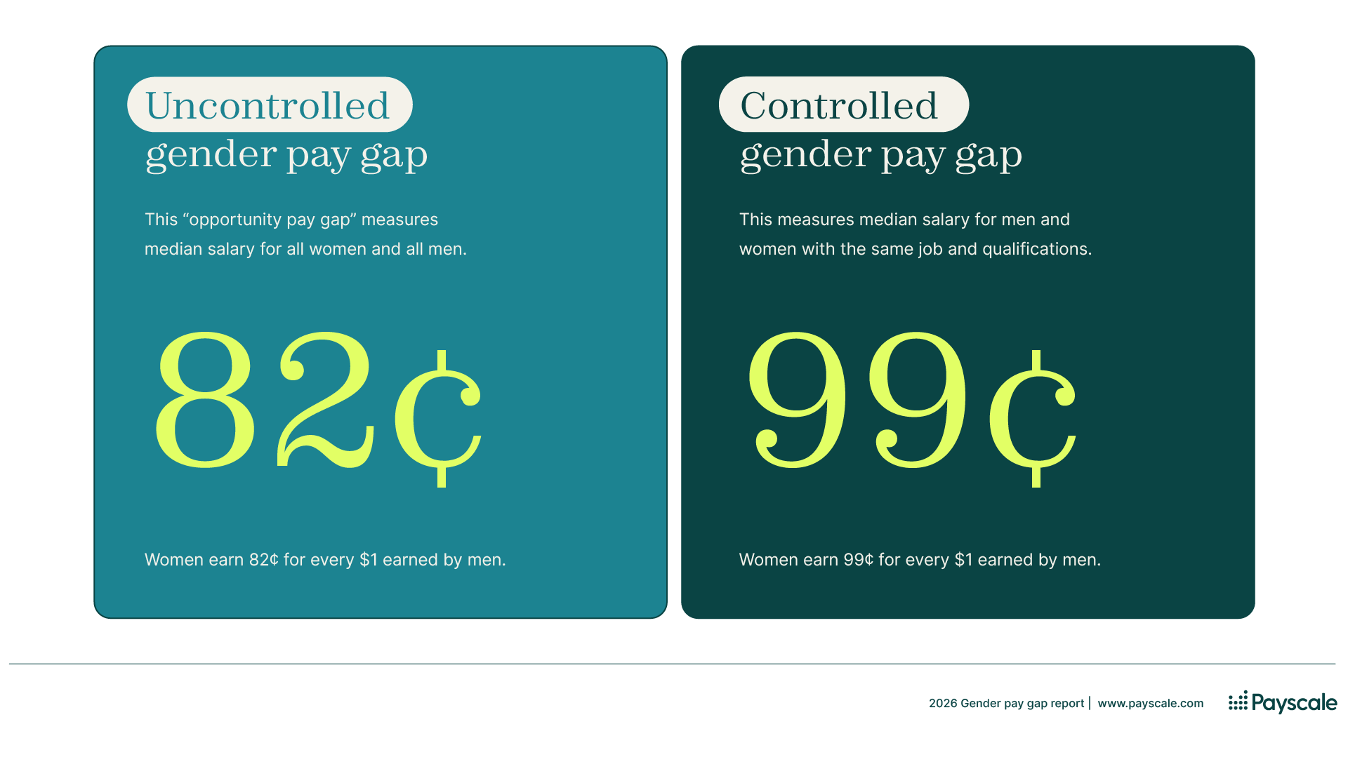Uncontrolled versus Controlled Gender Pay Gap