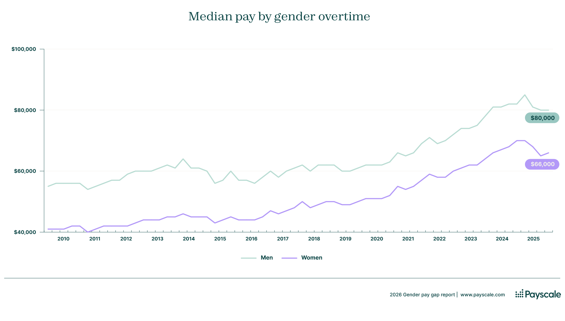 Median pay by gender overtime