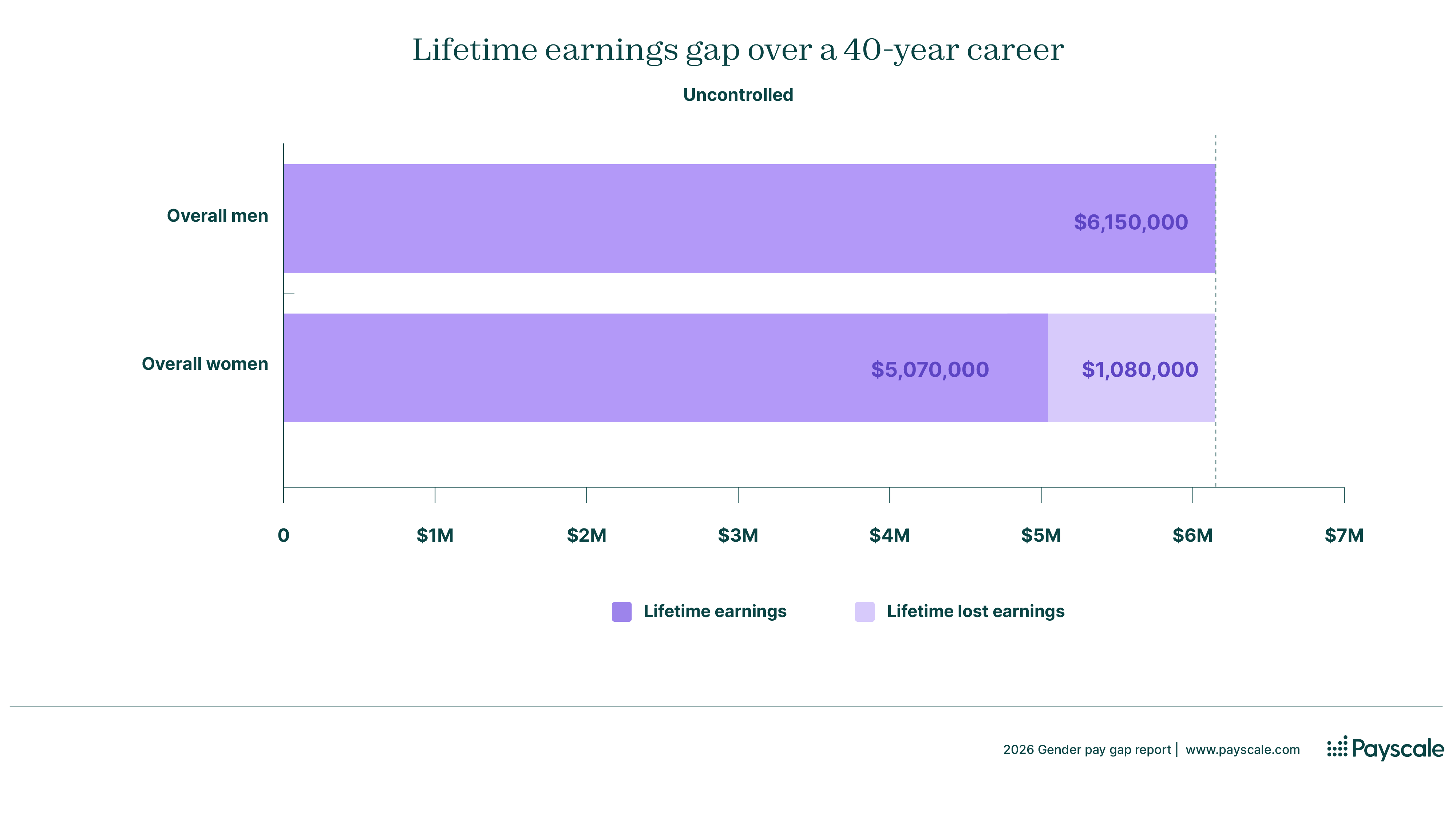 Lifetime earnings gap over a 40-year career