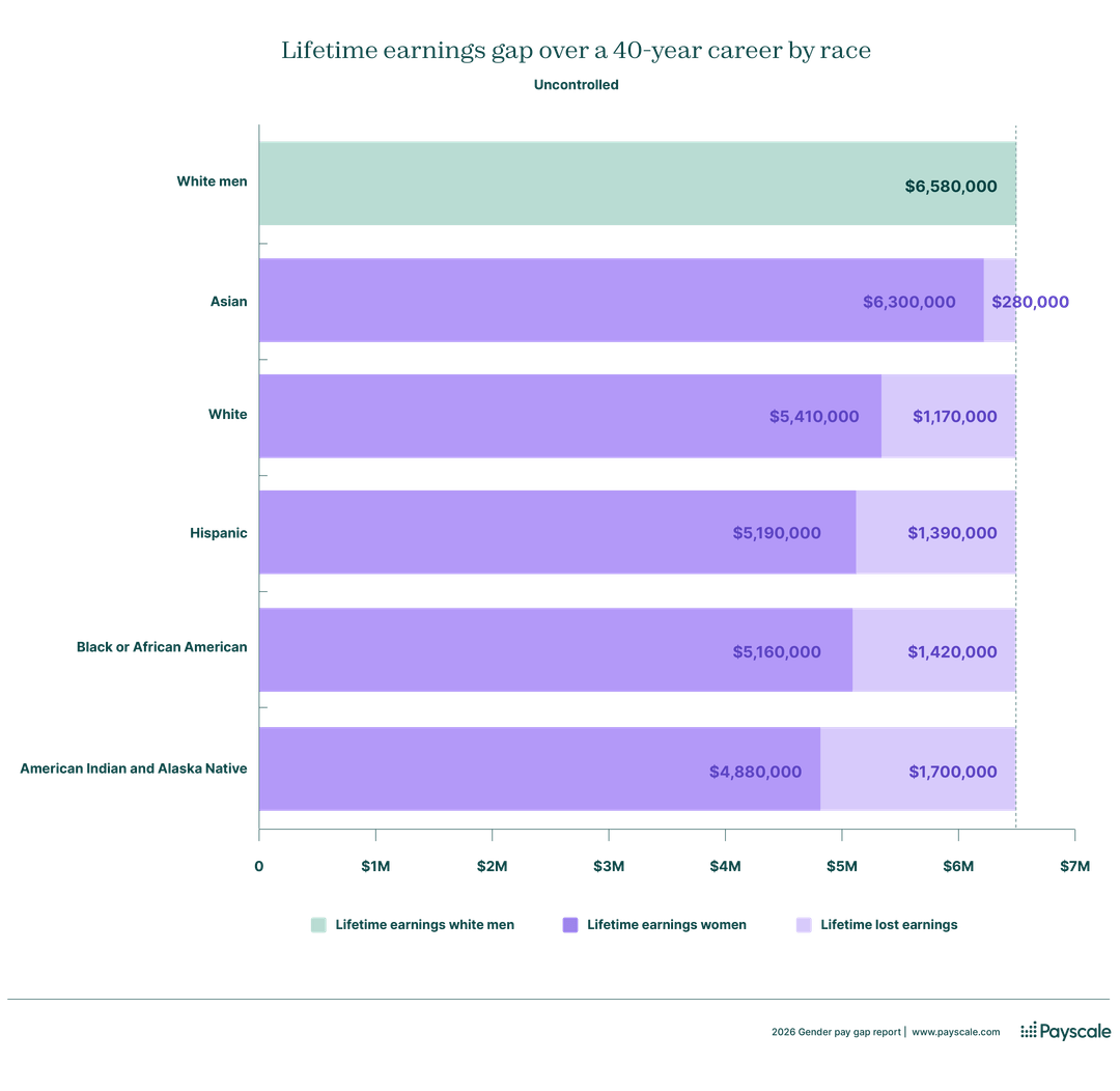2026 Gender Pay Gap Report | Statistics on the Controlled and ...