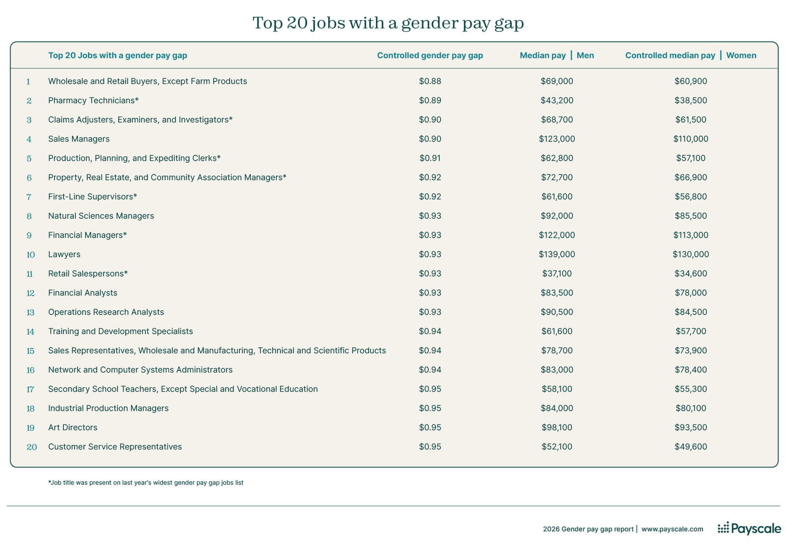 2026 Gender Pay Gap Report | Statistics on the Controlled and ...