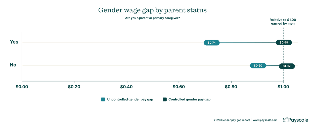 2026 Gender Pay Gap Report | Statistics on the Controlled and ...