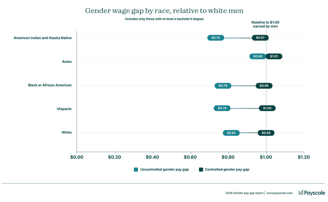 2026 Gender Pay Gap Report | Statistics on the Controlled and ...