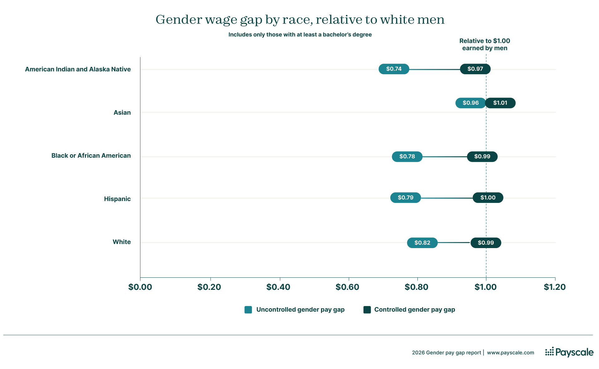 Gender pay gap by race