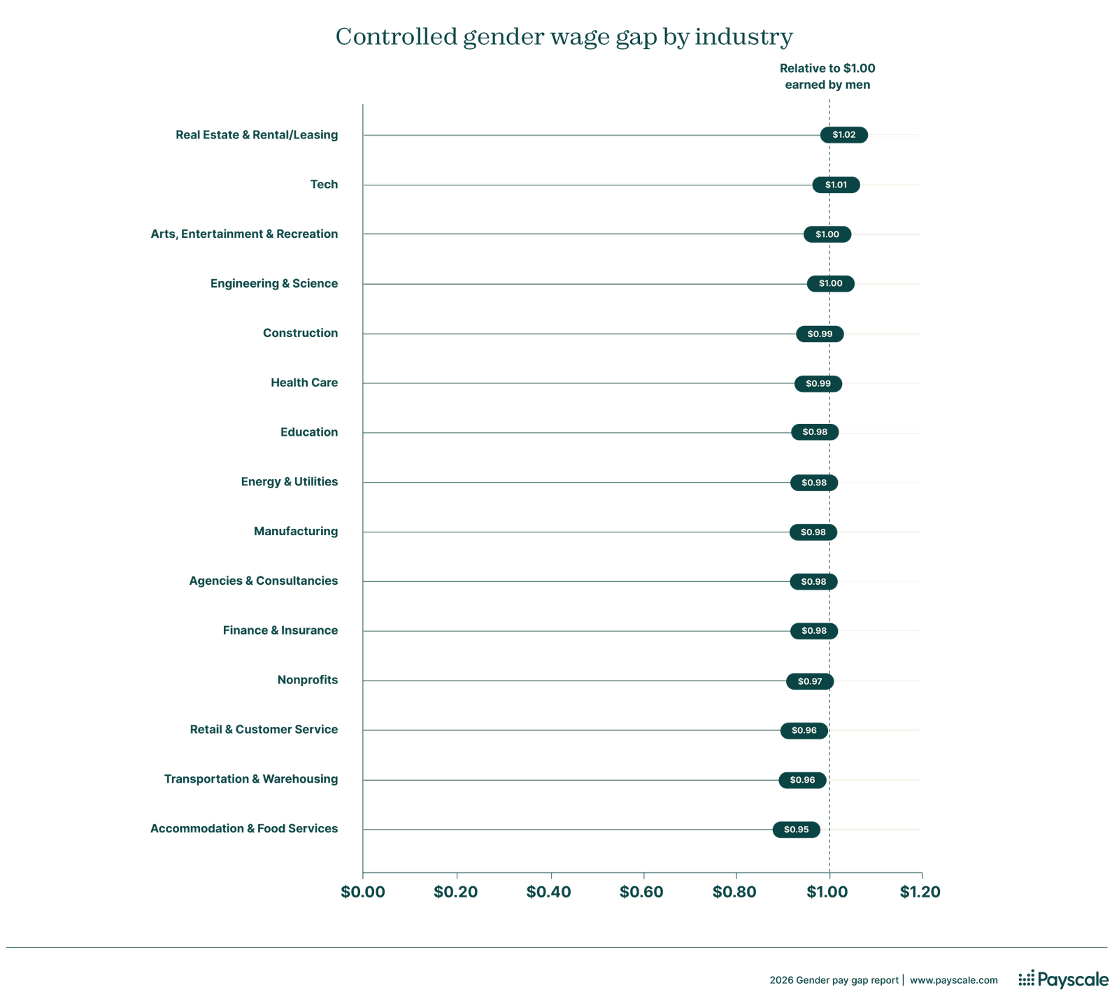 2026 Gender Pay Gap Report | Statistics on the Controlled and ...