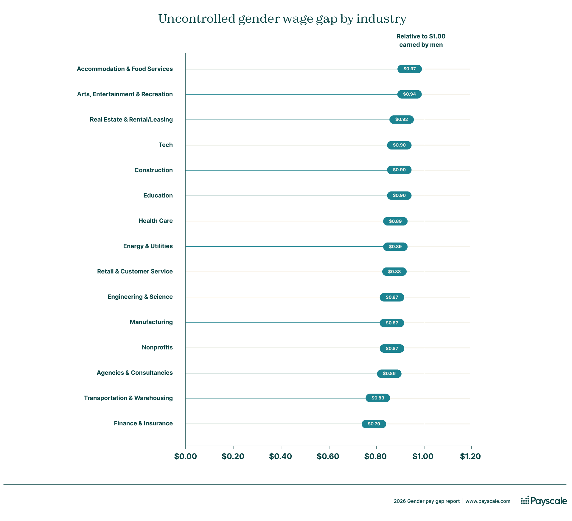 Uncontrolled gender wage gap by industry