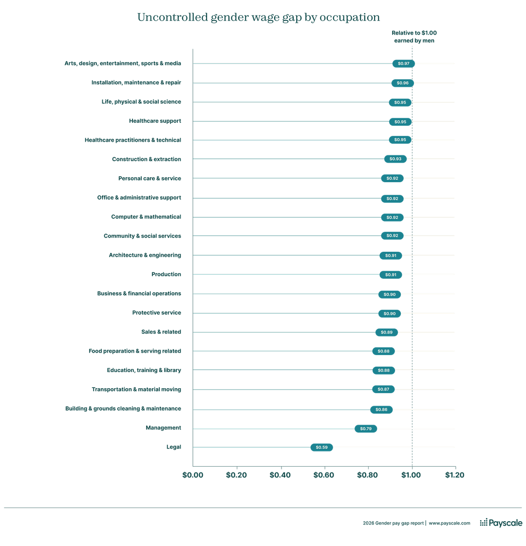 2026 Gender Pay Gap Report | Statistics on the Controlled and ...