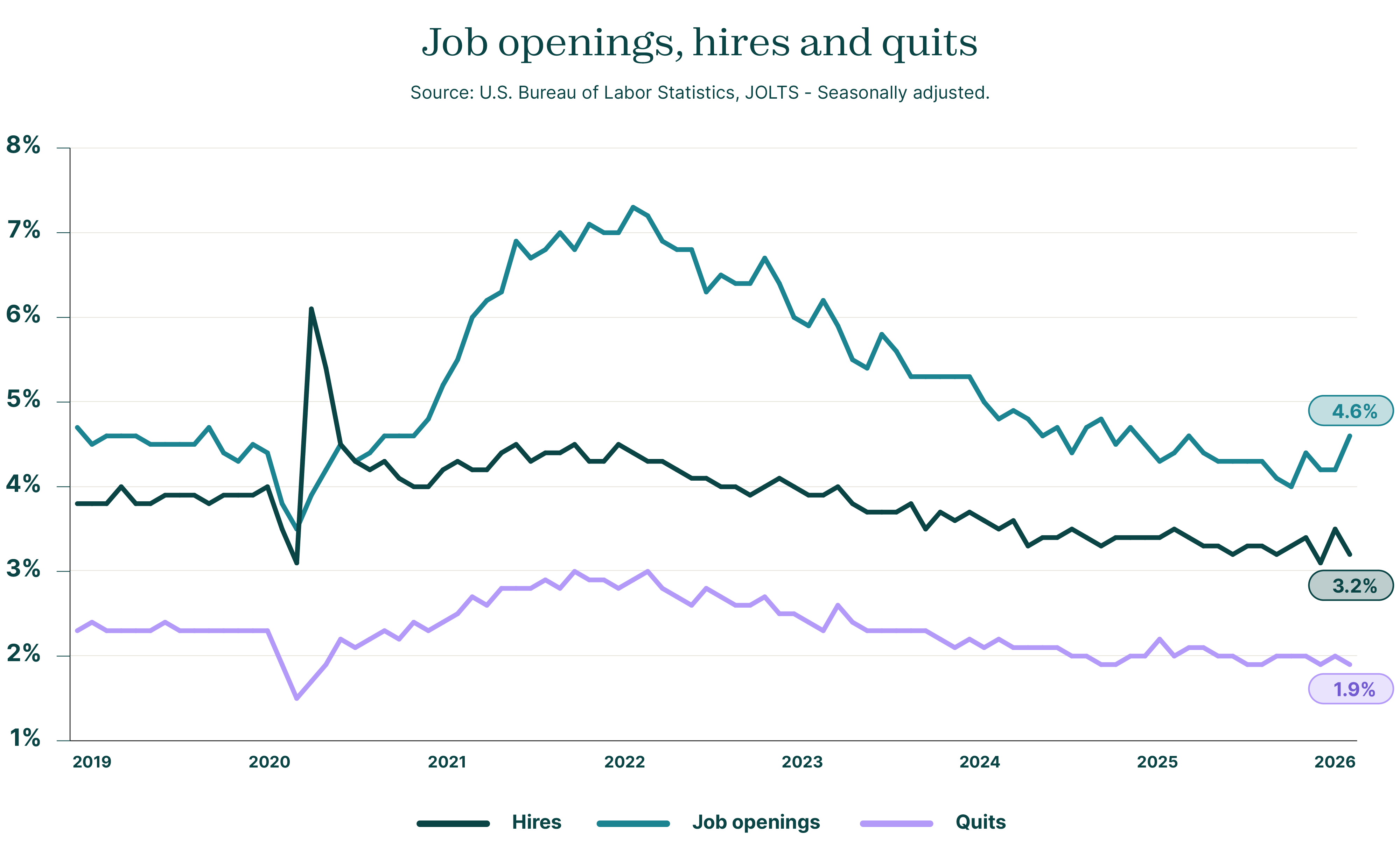 Graph of job openings, hires, and quits